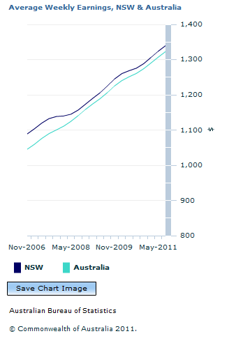 Graph Image for Average Weekly Earnings, NSW and Australia